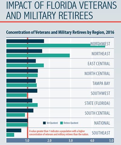 Veterans & Transitioning Military | Okaloosa EDC